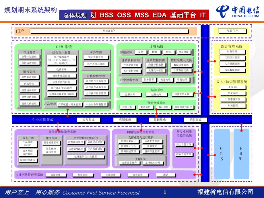 福建电信CRM信息化演进_第1页