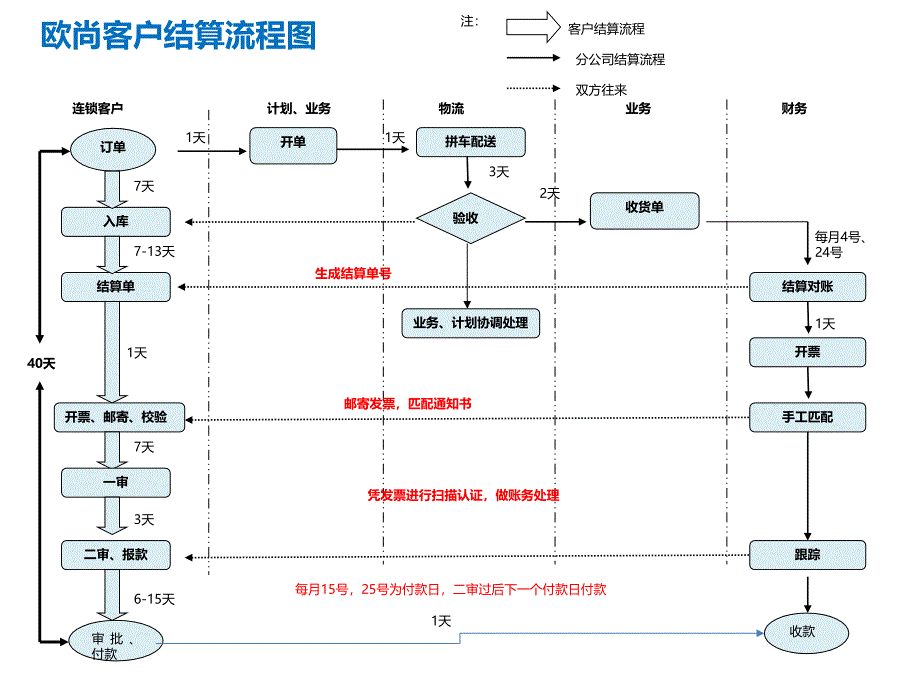 欧尚客户结算流程图_第1页