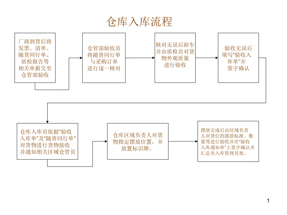 仓库流程67366_第1页