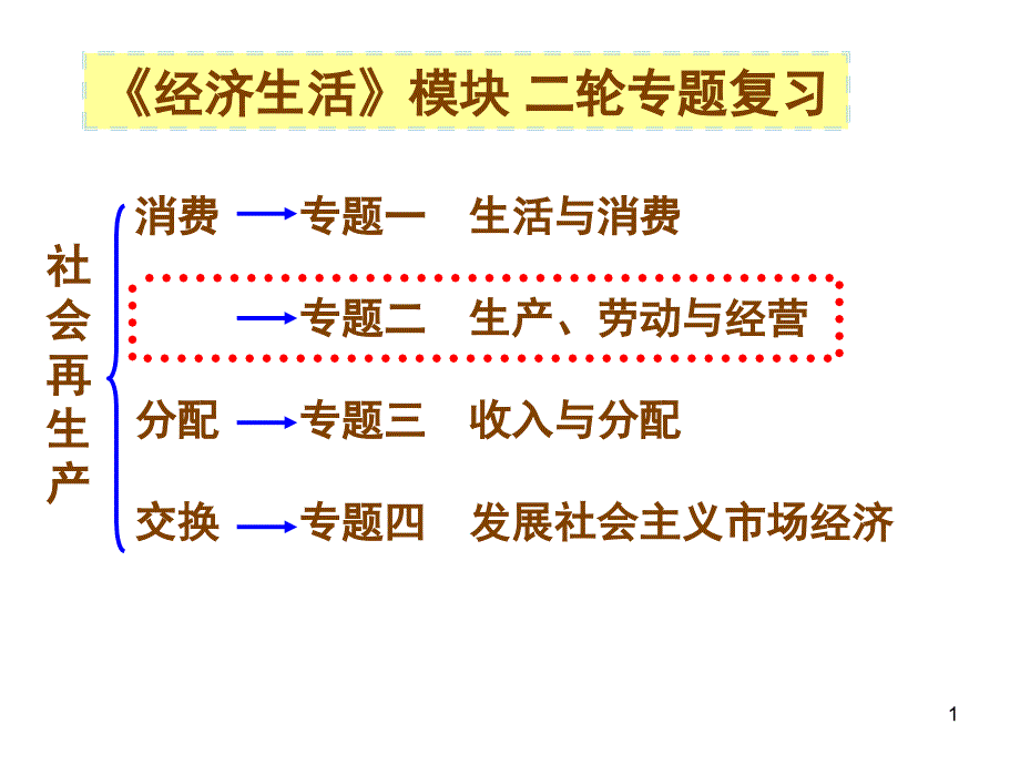 专题二《生产、劳动与经营》_第1页