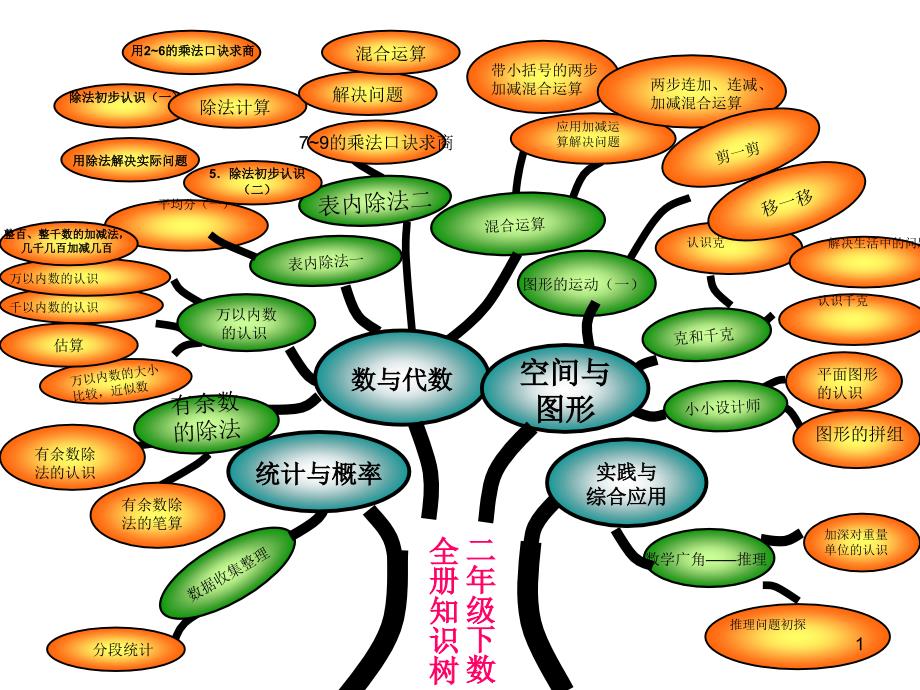 二年级下册数学知识树_第1页