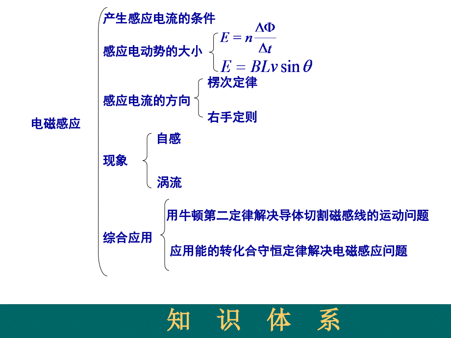 电磁感应复习2018_第1页