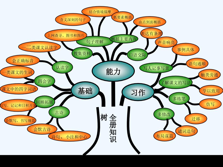 人教版五年级下册语文知识树单元知识1_第1页