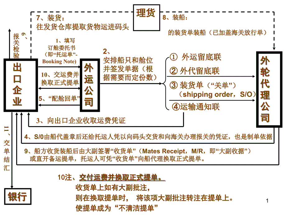 出口托运流程图示_第1页