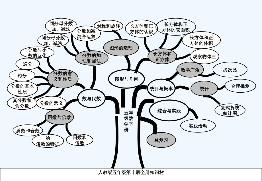 人教版五年级下册数学知识树_第1页