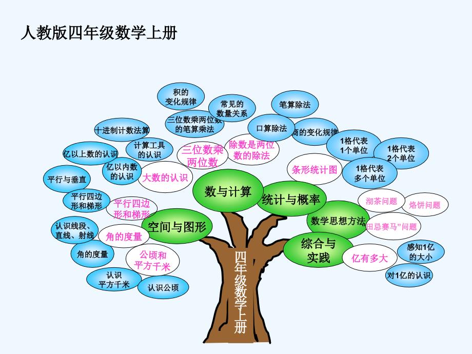 人教版四年级数学上册知识树1_第1页