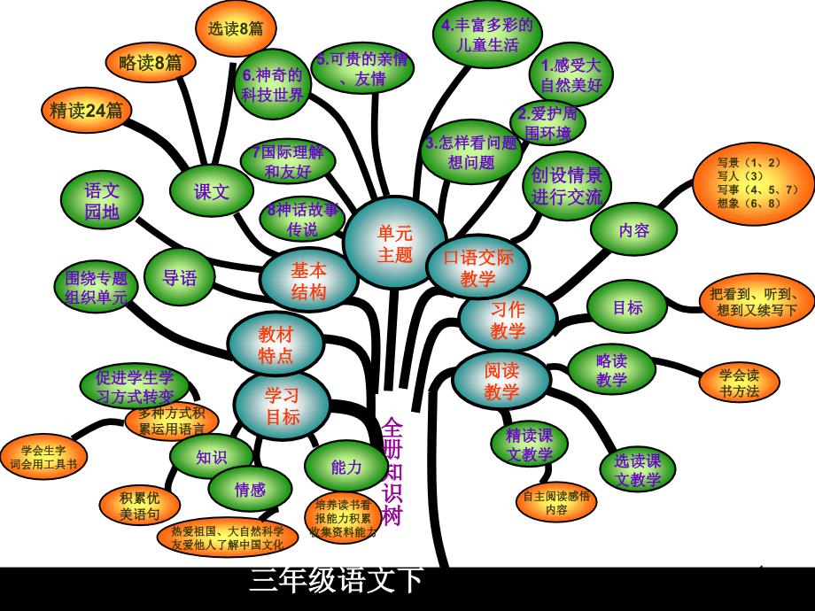 人教版三年级下册语文单元重点总结知识树大纲_第1页