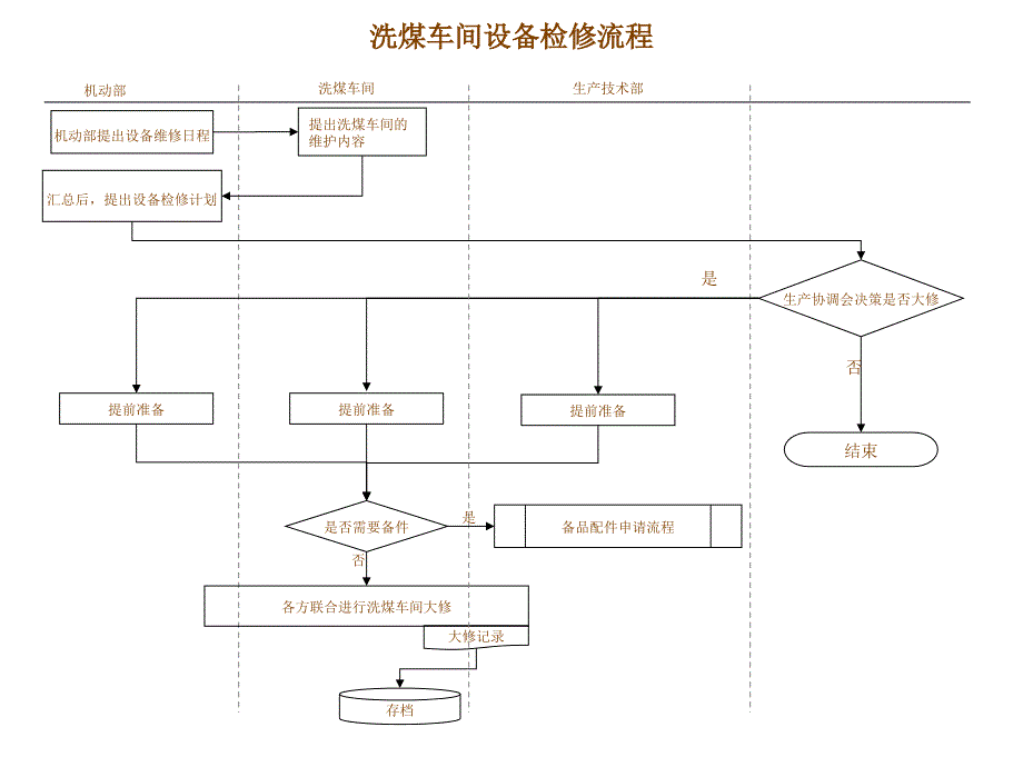 化工行业-洗煤车间-设备检修流程_第1页