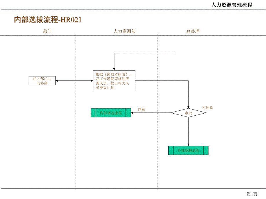 内部选拔流程_第1页