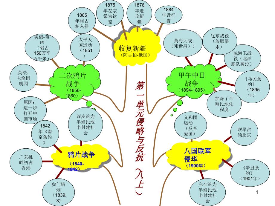 八年级上册历史第一单元知识树_第1页