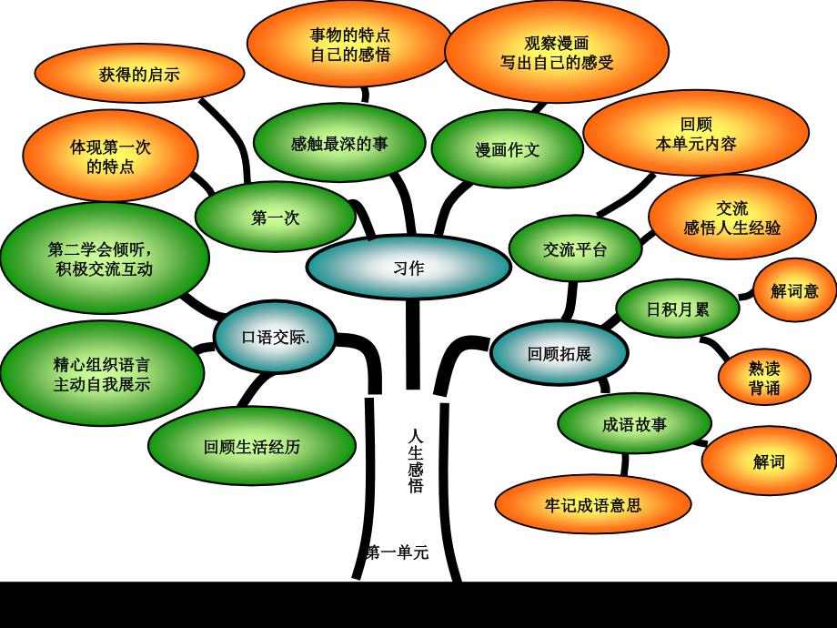 人教版六年级语文下册知识树1_第1页