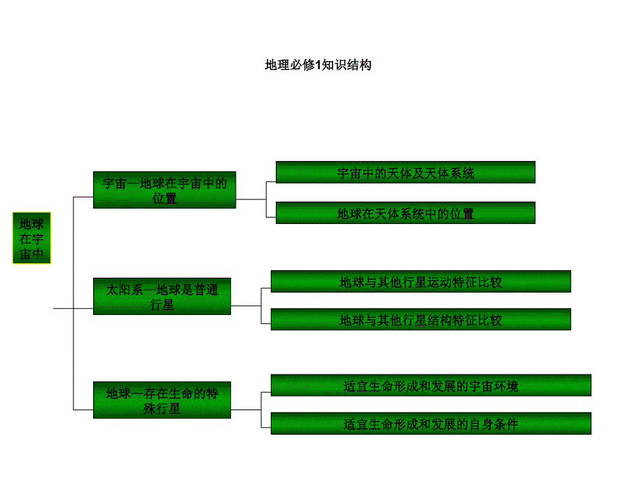 人教版高中地理必修一知识结构图_第1页