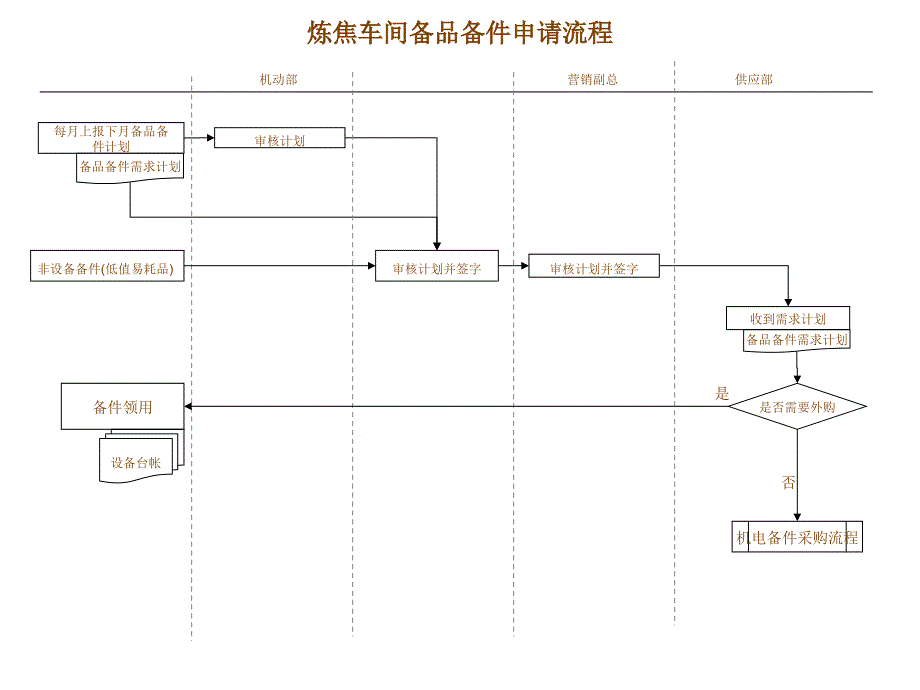 化工行业-炼焦车间-备品备件申请流程_第1页