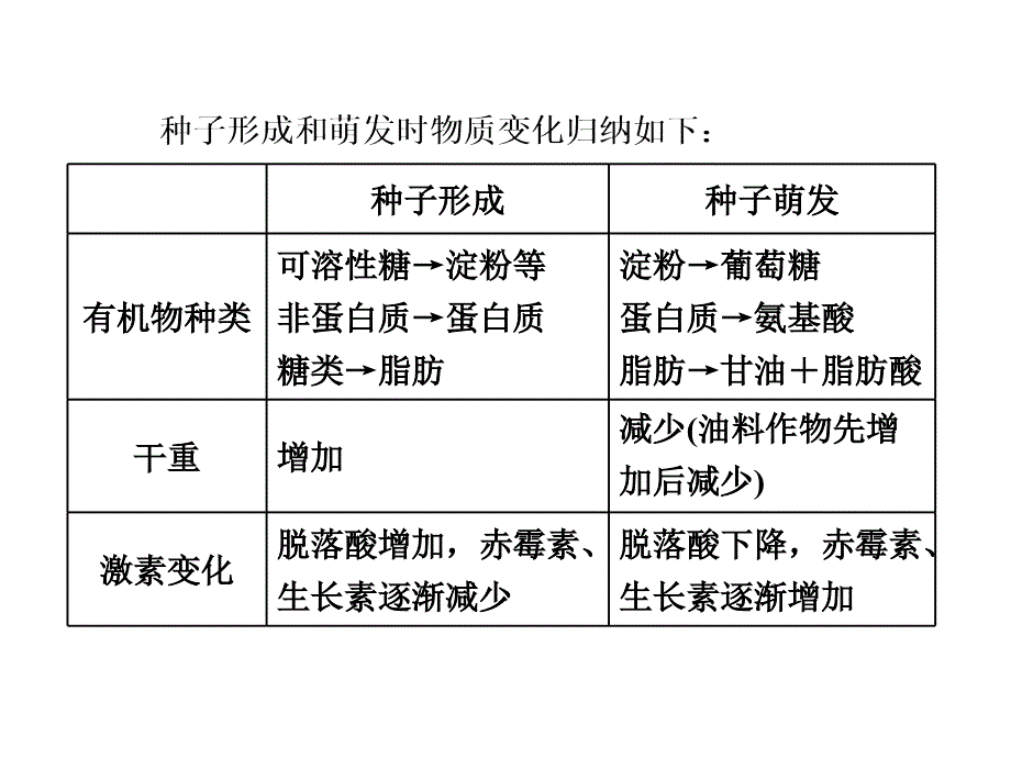 种子形成和萌发_第1页