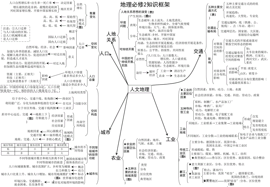 人教版高中地理必修2知识框架_第1页
