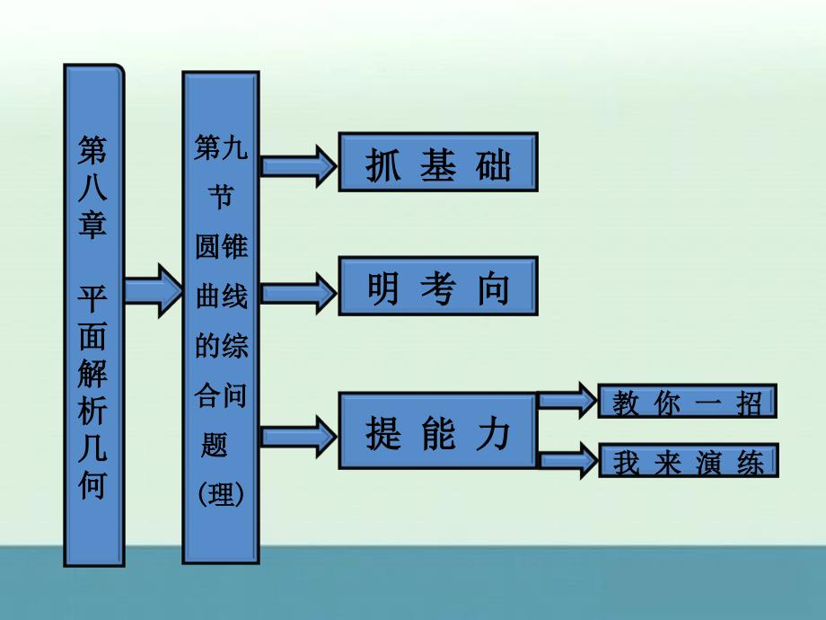 2013高考一轮复习数学课件专题8平面解析几何第9节《圆锥曲线的综合问题》(理)（北师大版）_第1页