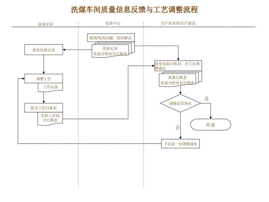 化工行业-洗煤车间-质量信息反馈与工艺调整流程_第1页