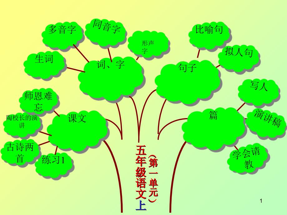 五年级语文单元知识树_第1页