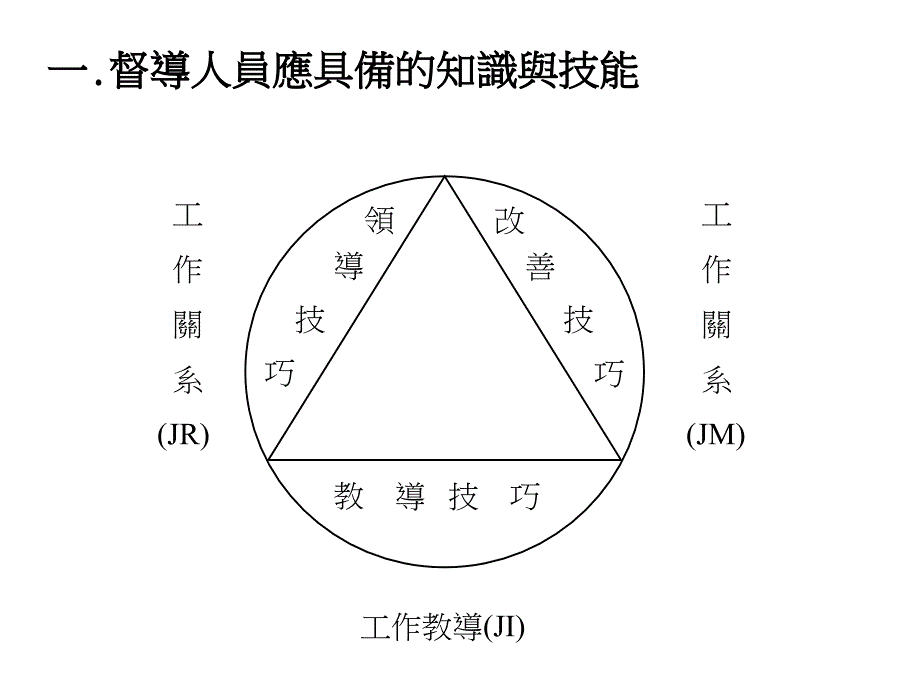 督导人员应具备的知识与技能_第1页