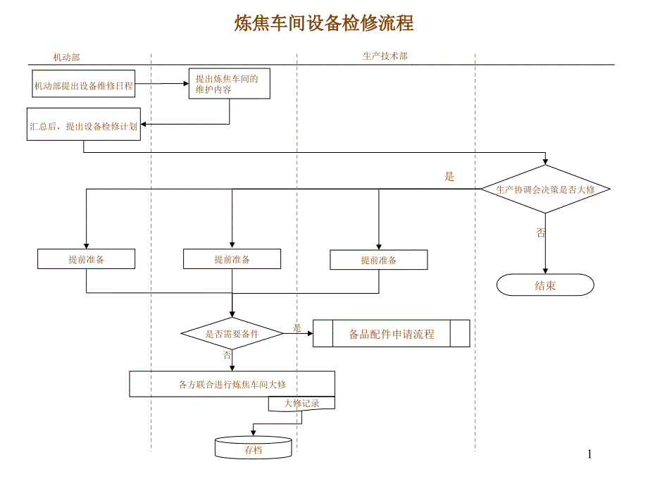 化工行业-炼焦车间-设备检修流程_第1页