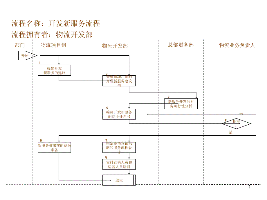 开发新服务流程_第1页