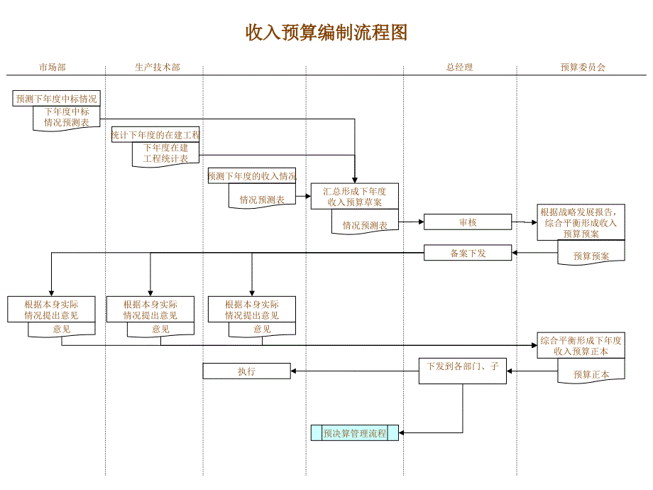 建筑行业-财务部-收入预算编制流程图_第1页