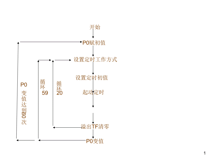 定时器流程图Microsoft PowerPoint 演示文稿_第1页