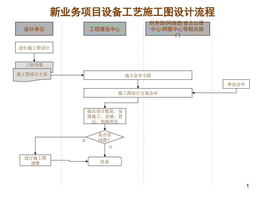 新业务项目设备工艺施工图设计流程_第1页