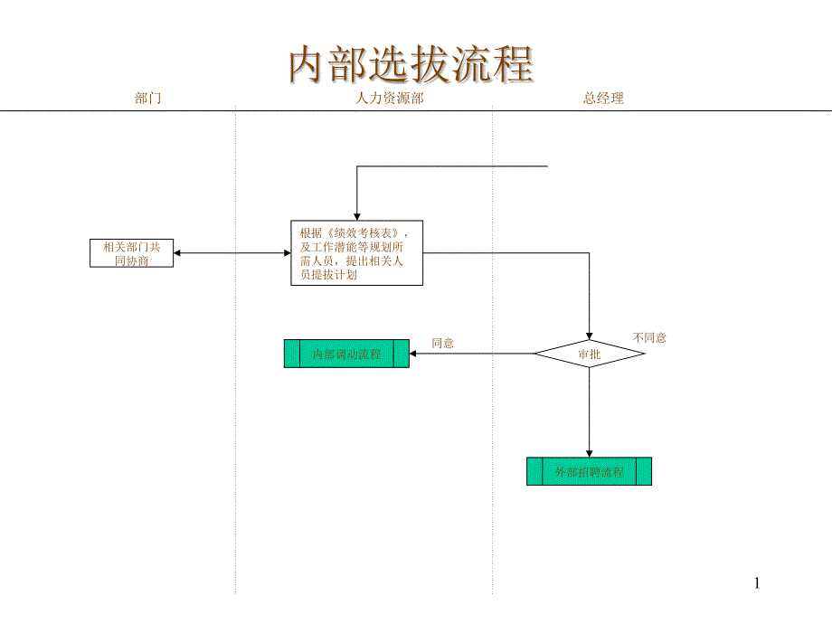 服装行业-内部选拔流程_第1页