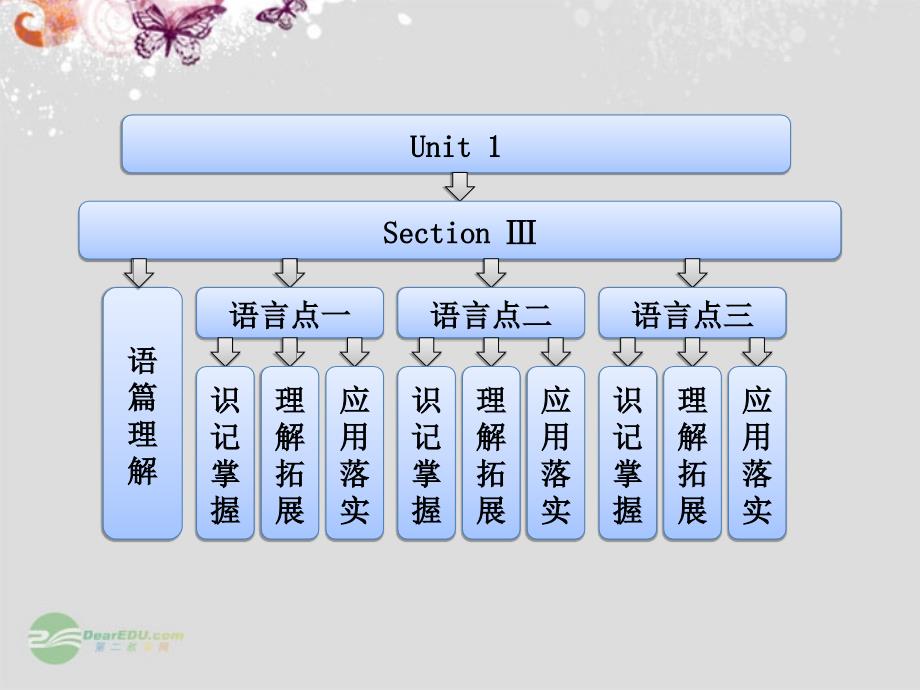 三维设计高中英语 unit 1 section ⅲ learning about language using language课件 新人教版必修3_第1页