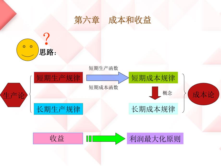 微观经济学之成本理论_第1页