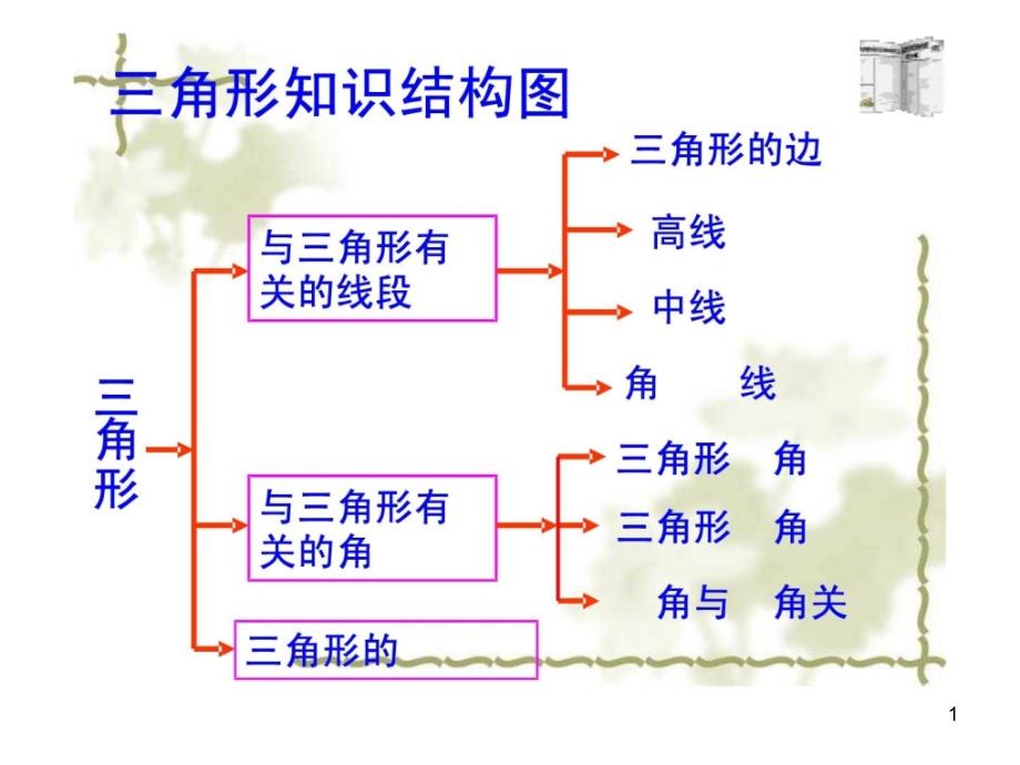 七年级数学下册第七章三角形复习课件_第1页