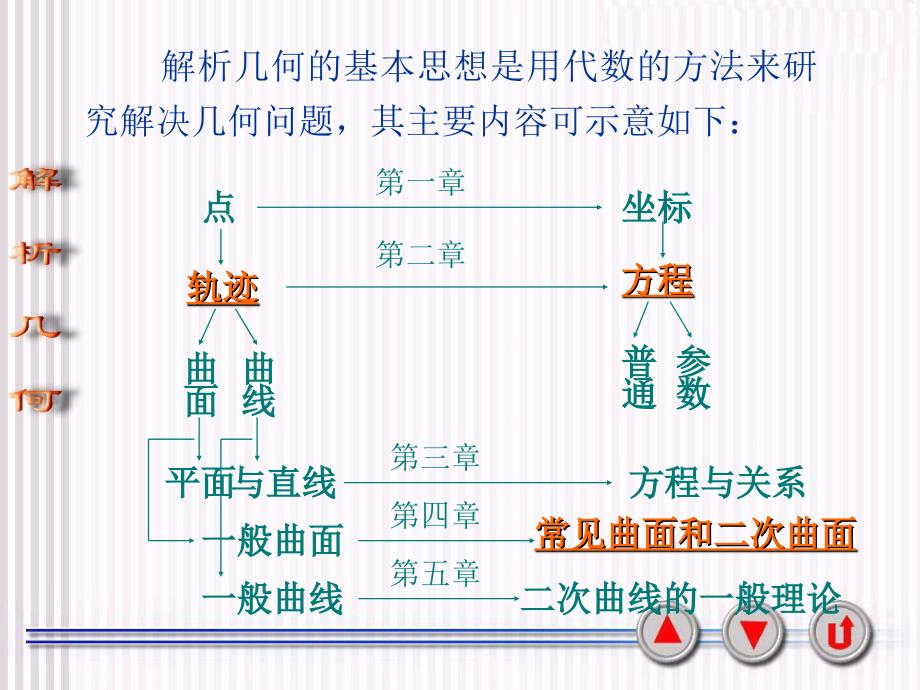 第四章柱面、锥面、旋转曲面与二次曲面_第1页