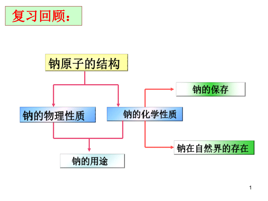 碳酸钠的性质应用hy_第1页