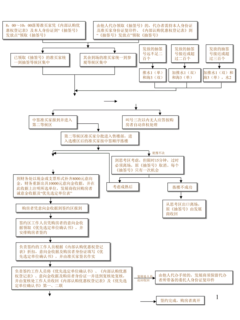 房地产抽签选定单位流程图_第1页