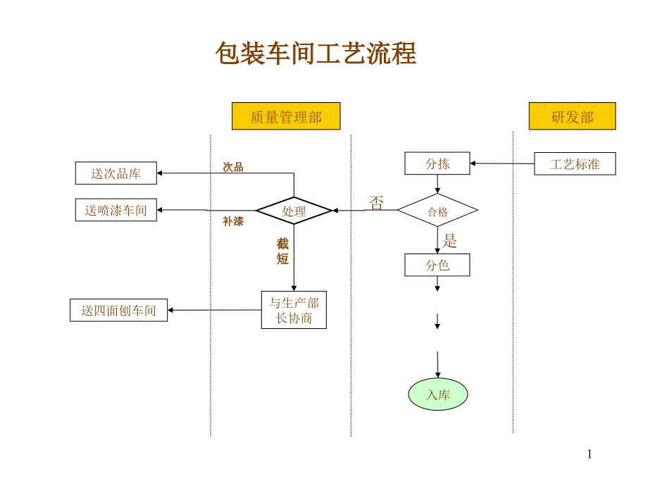 材料行业-包装车间工艺流程_第1页