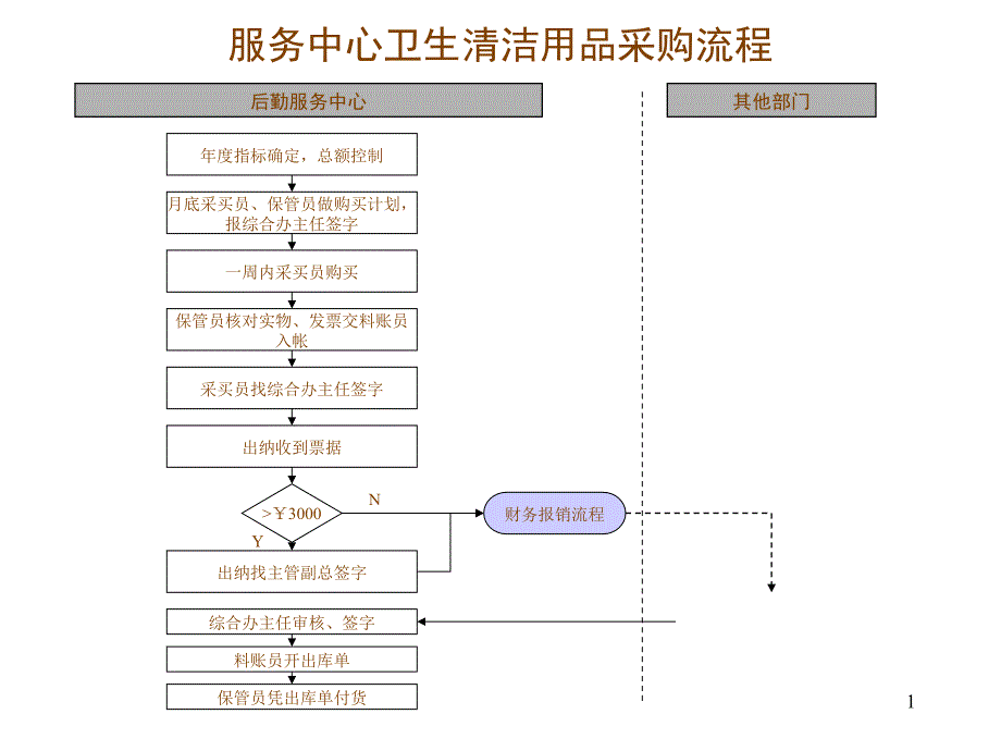 服务中心卫生清洁用品采购流程（通讯类）_第1页