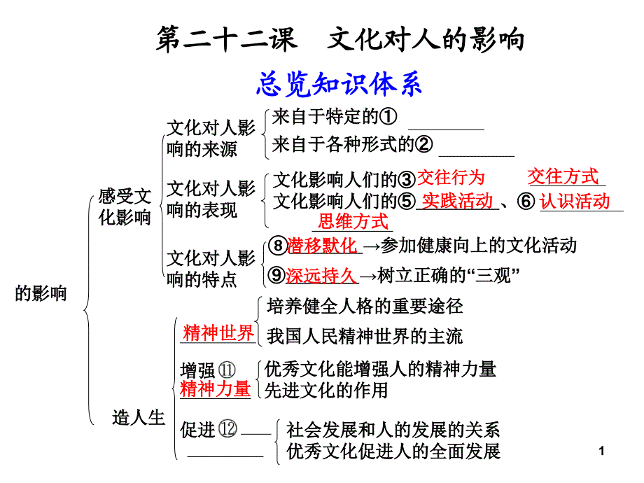 第二十二课文化对人的影响_第1页