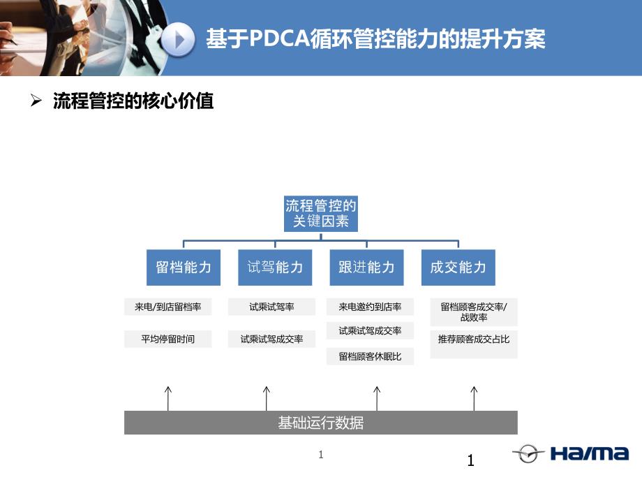 经销商管控能力自检_第1页