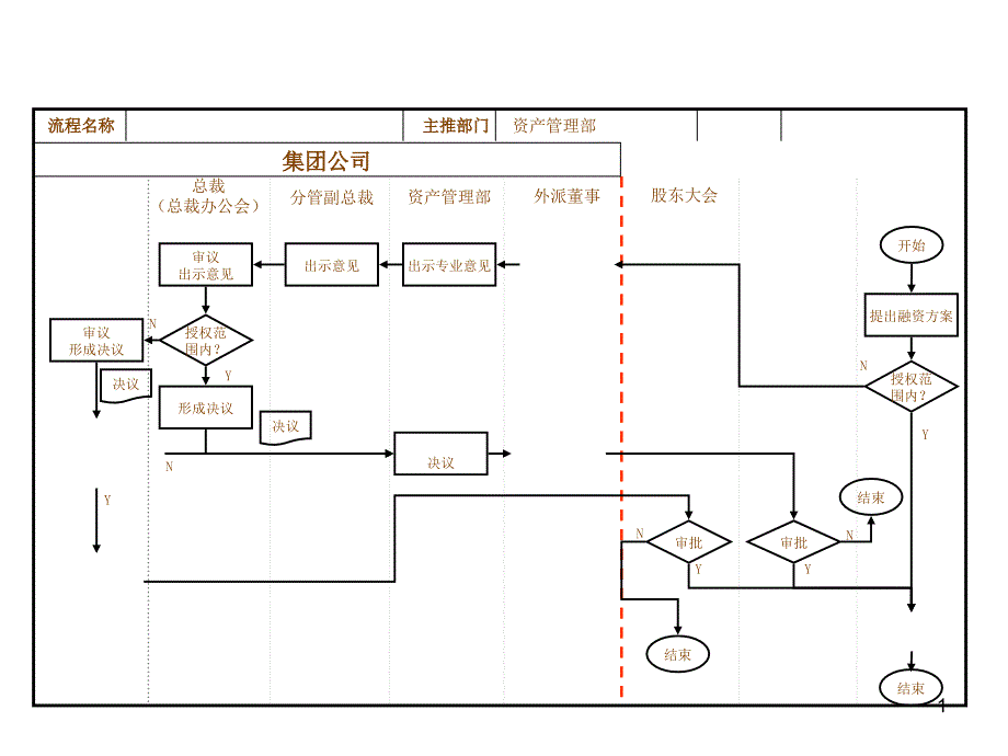 权属公司融资项目审核流程_第1页