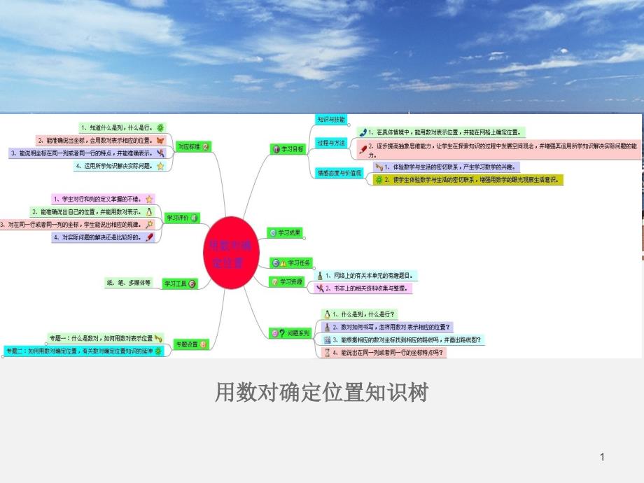 用数对确定位置知识树_第1页