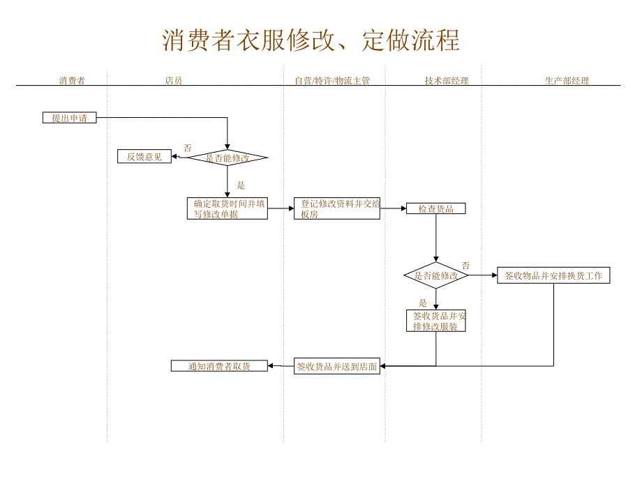 服装行业-营运部-消费者衣服修改&定做流程_第1页