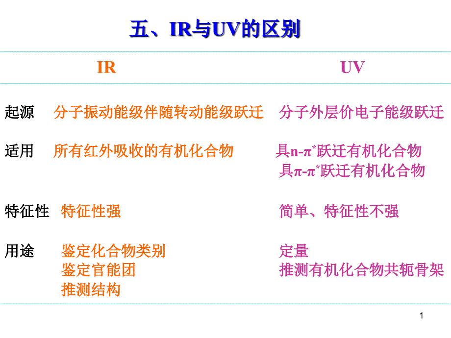 红外分光光度法_第1页