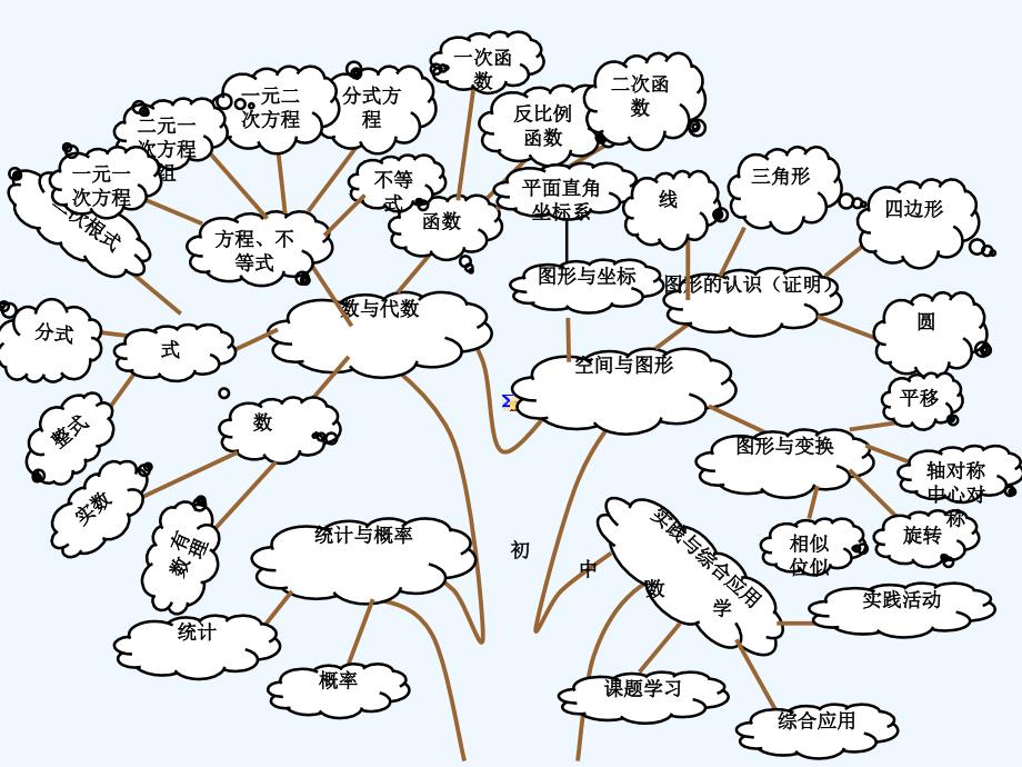 初中数学知识结构图思维导图中考复习_第1页