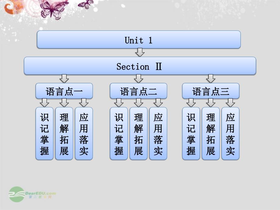 三维设计高中英语 unit 1 section ⅱ warming up reading language points课件 新人教版必修3_第1页