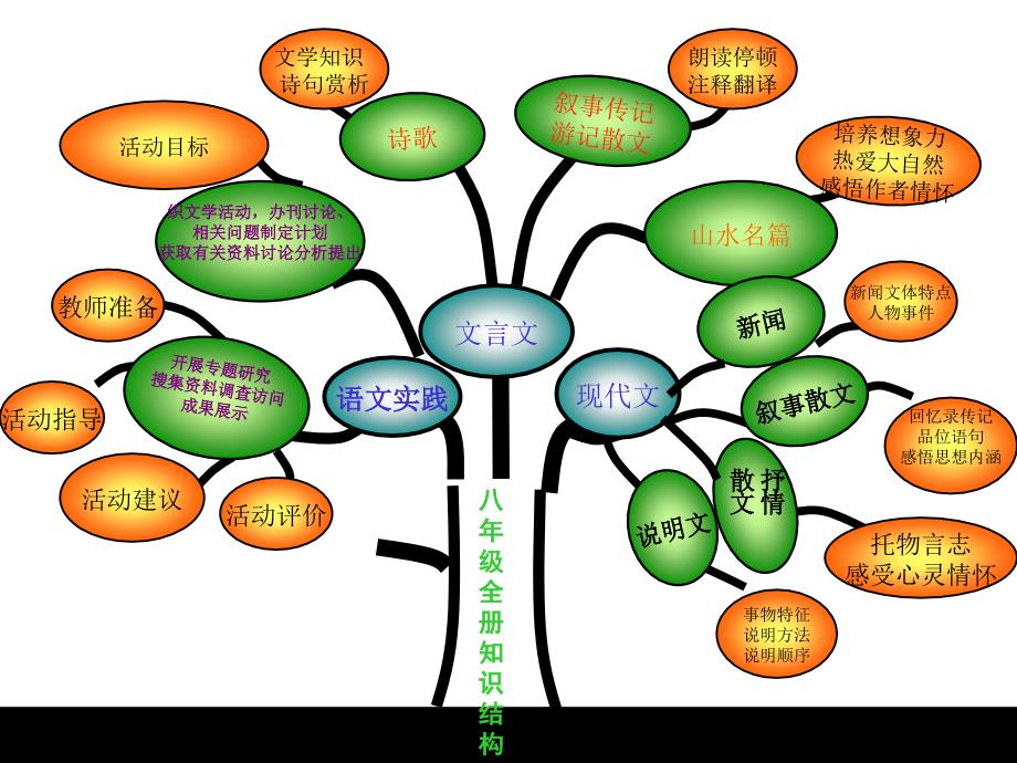 八年级语文知识树第三单元_第1页