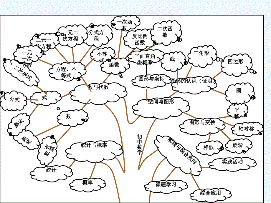 初中数学知识结构图思维导图_第1页