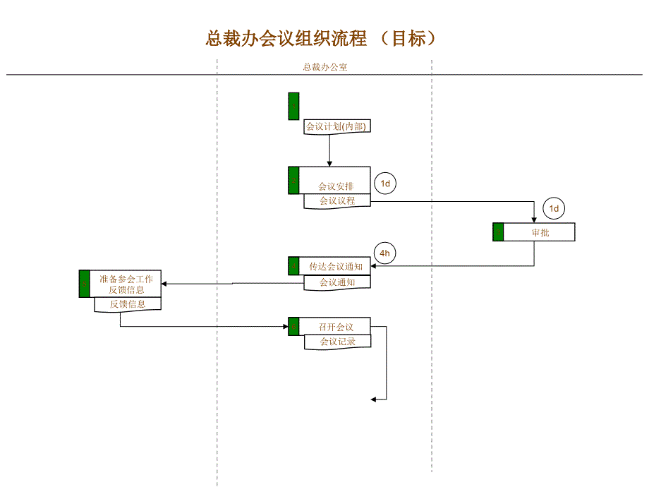 啤酒业总裁办会议组织流程_第1页