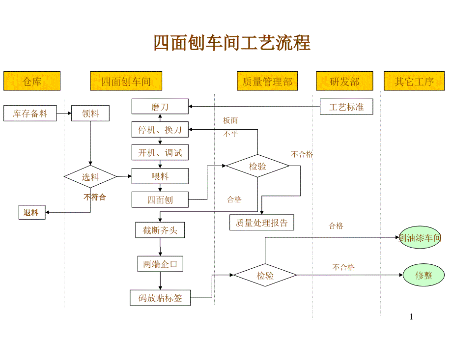 四面刨车间工艺流程_第1页