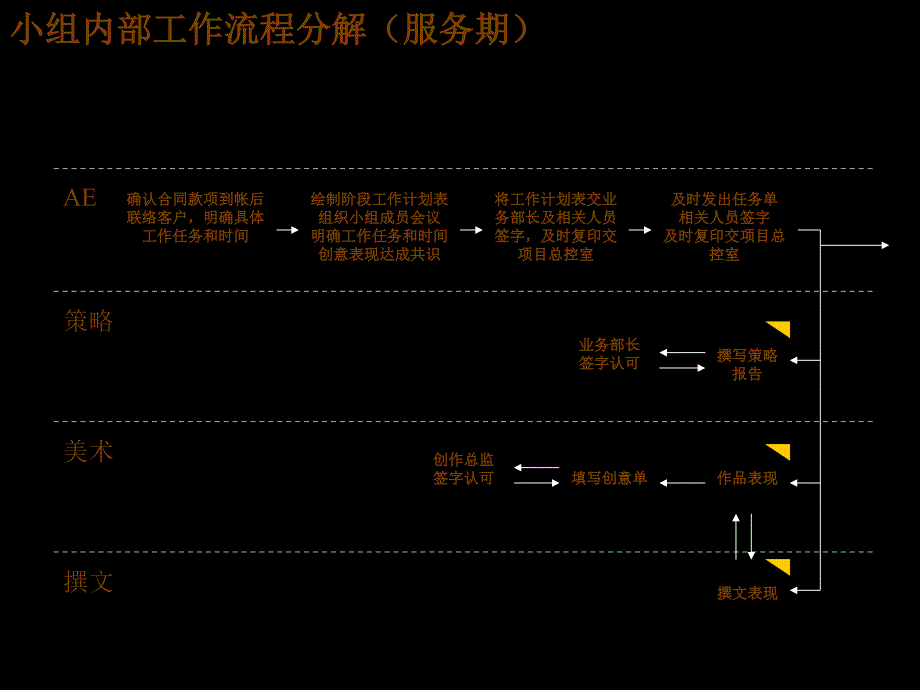 新内部标准流程（服务期）_第1页